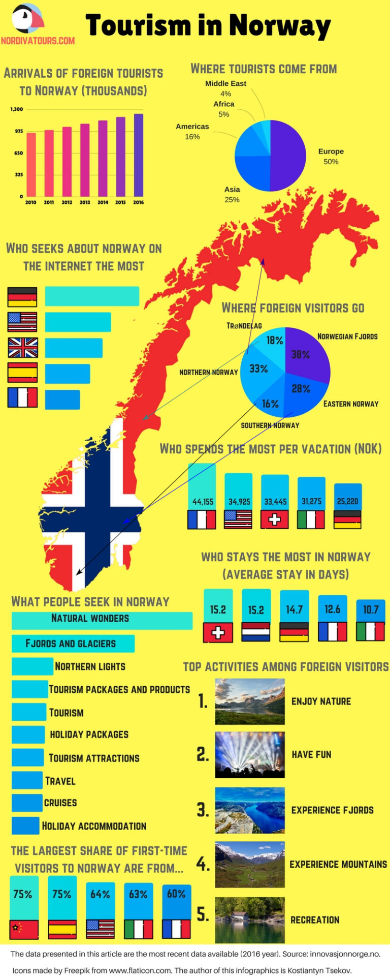 Tourism In Norway Infographics Nordiva Tours